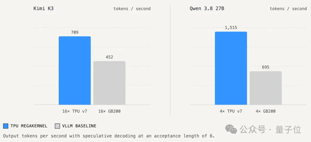 谷歌TPU跑Kimi比英伟达GPU快57%！用的还是DeepSeek推理框架