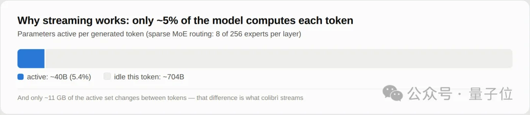 笔记本跑7000亿参数GLM!无GPU也行? SSD当显存用火爆GitHub