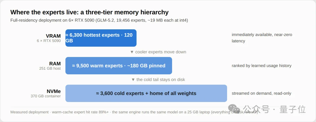 笔记本跑7000亿参数GLM!无GPU也行? SSD当显存用火爆GitHub