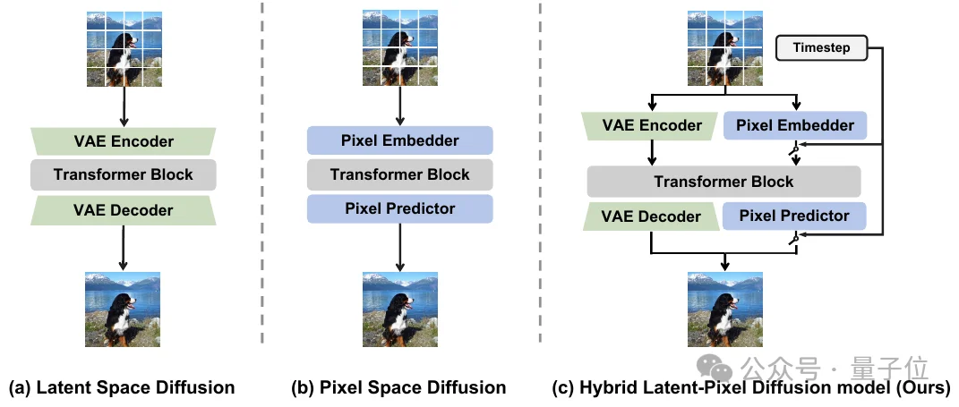 扩散模型路线之争可以停了？Latent‑Pixel混合扩散生成新范式上线 | ECCV'26
