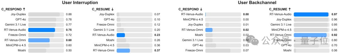 一套Harness打通前后台:蚂蚁清华开源9B模型Realtime-Venus,让AI办事对话异步并行