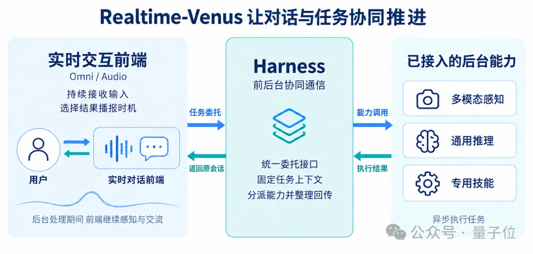 一套Harness打通前后台:蚂蚁清华开源9B模型Realtime-Venus,让AI办事对话异步并行