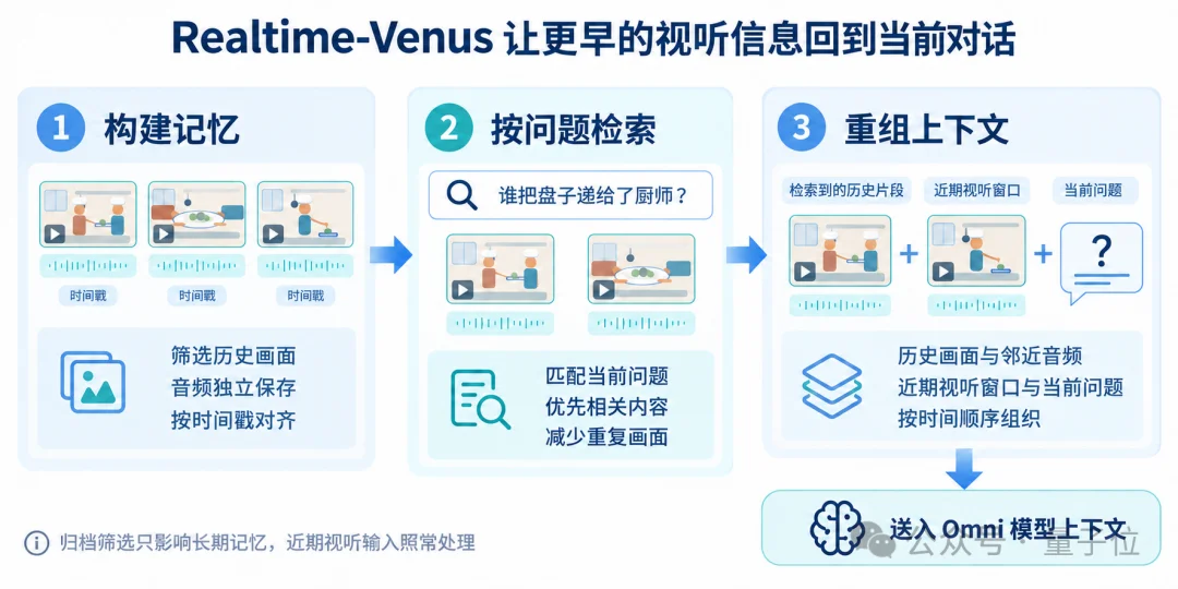 一套Harness打通前后台:蚂蚁清华开源9B模型Realtime-Venus,让AI办事对话异步并行