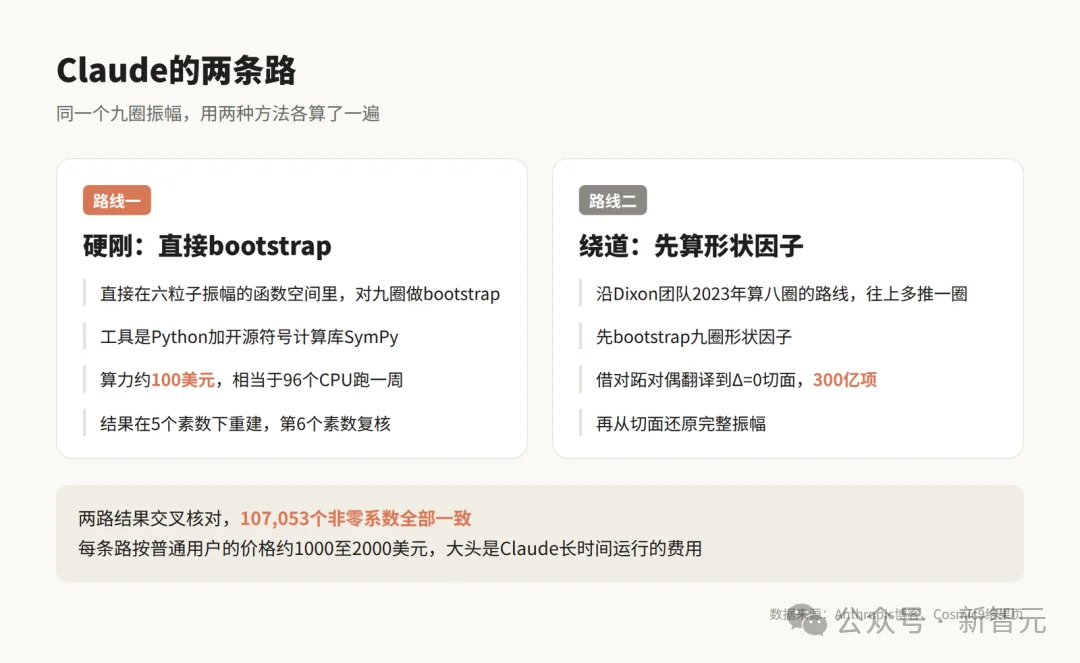 突发,Claude刷新物理学世界纪录!单挑基于杨振宁理论9圈难题