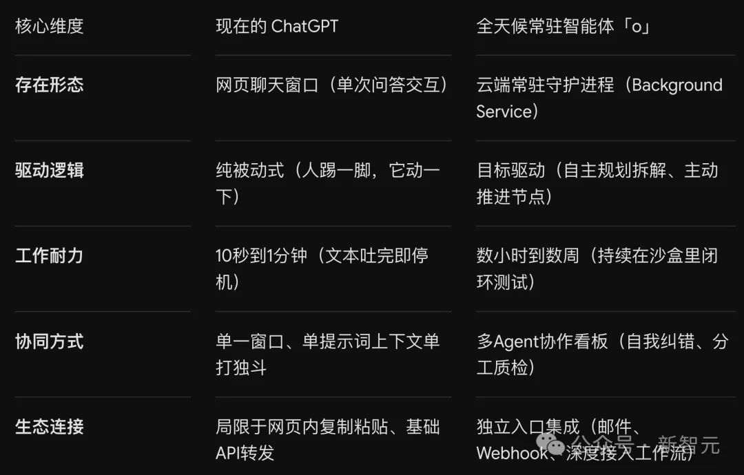 刚刚，OpenAI神秘「o」代码曝光！ChatGPT要变24小时员工