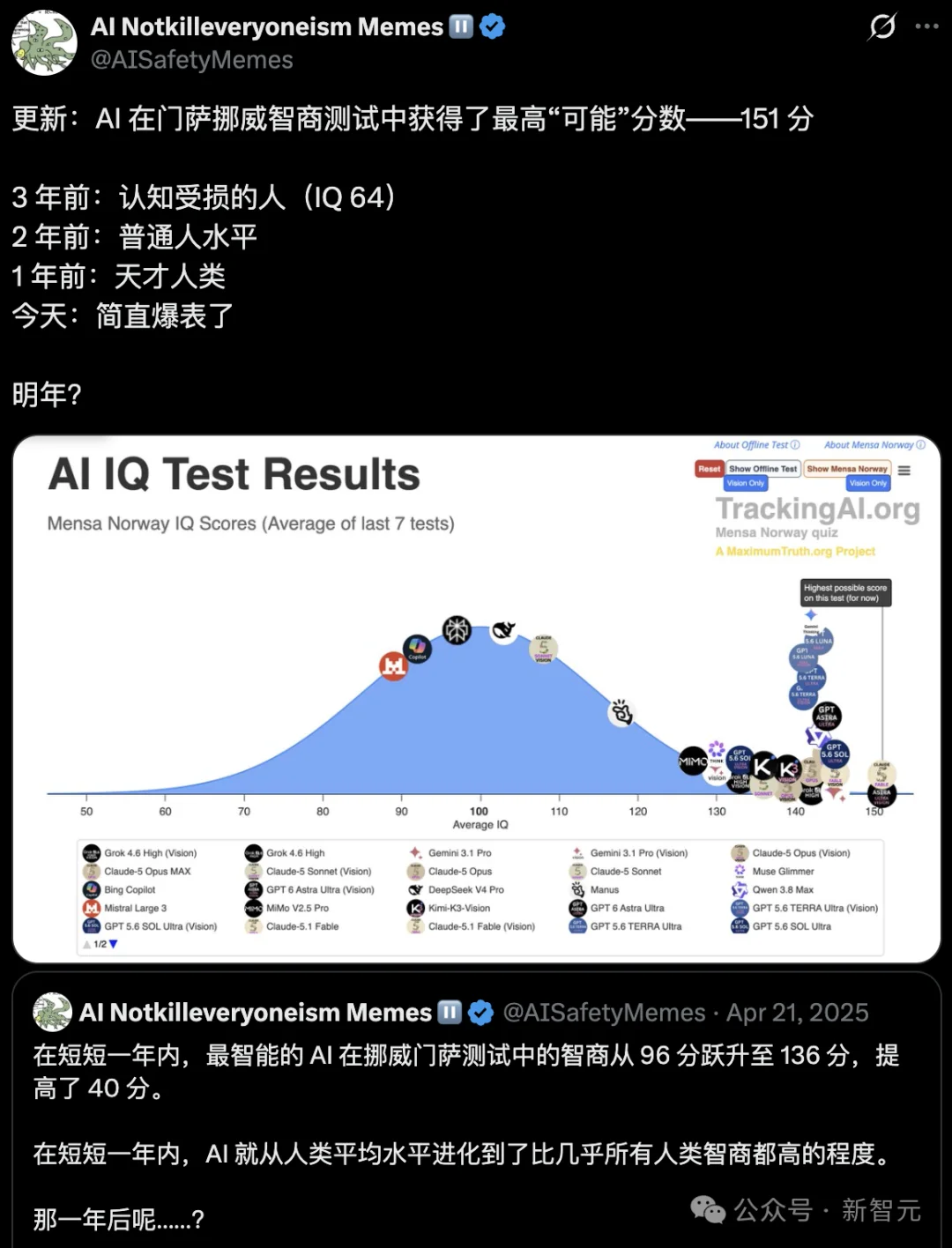 门萨智商测试被AI考爆了!151满分登顶,99.97%人类被碾压