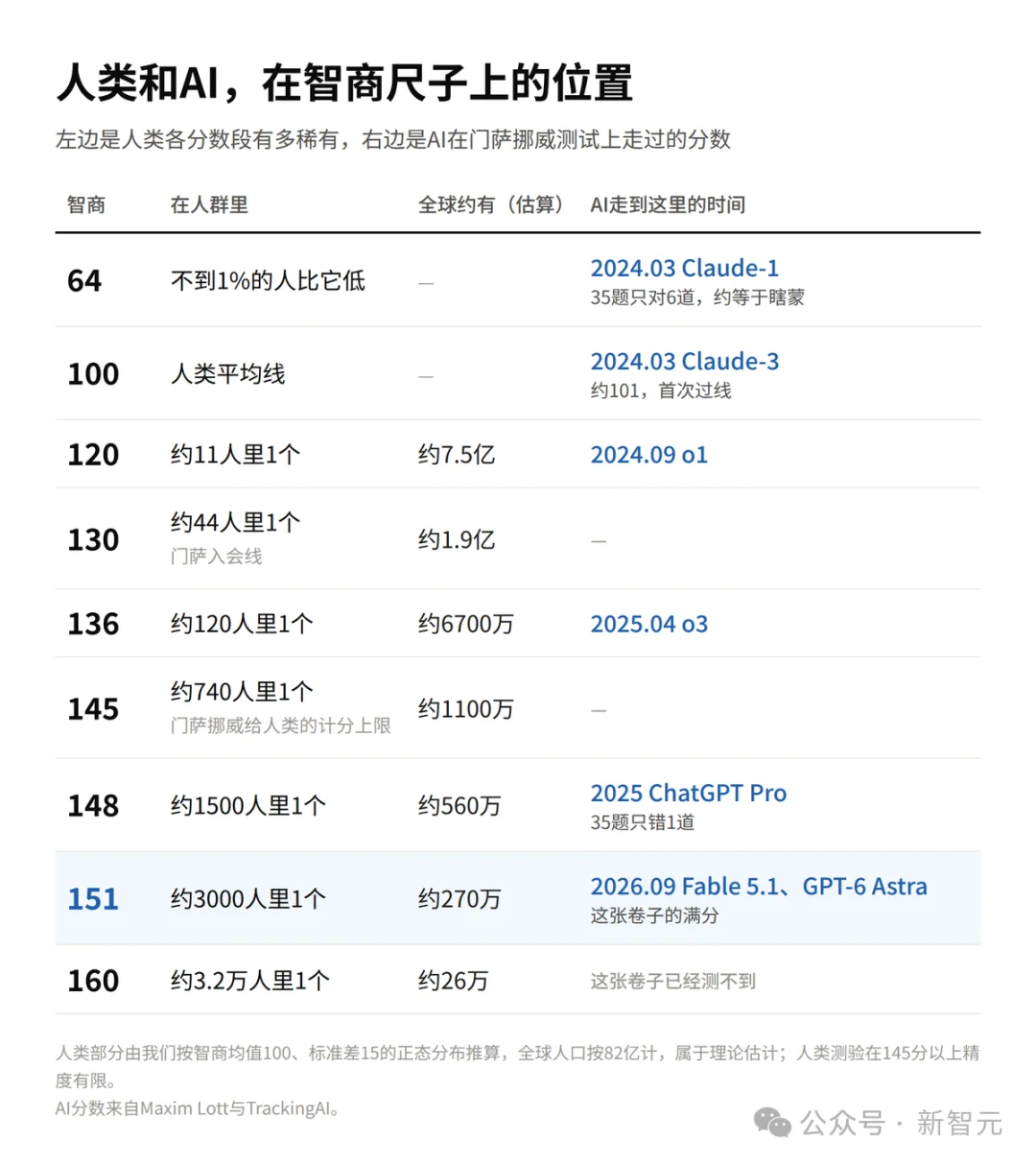 门萨智商测试被AI考爆了!151满分登顶,99.97%人类被碾压