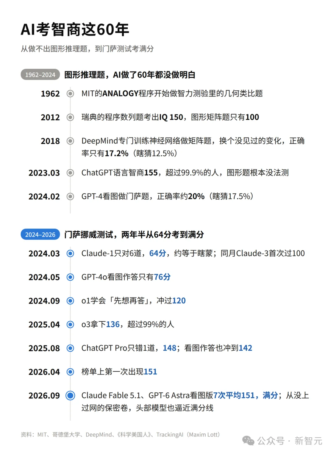 门萨智商测试被AI考爆了!151满分登顶,99.97%人类被碾压