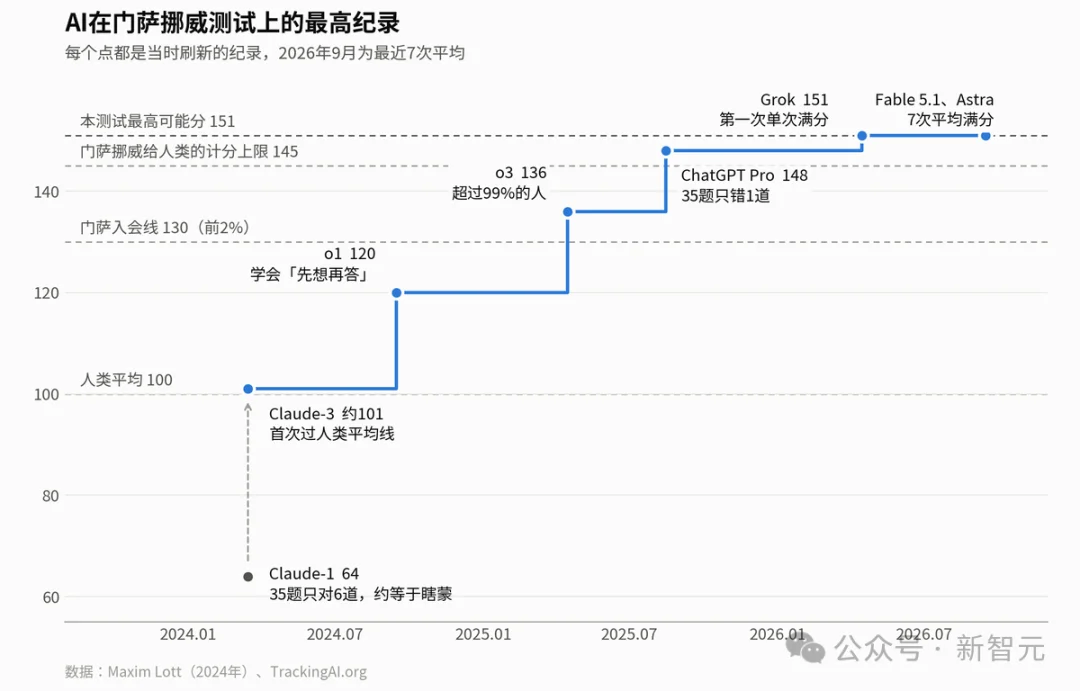 门萨智商测试被AI考爆了!151满分登顶,99.97%人类被碾压