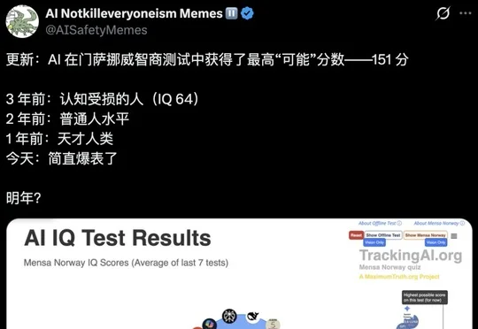 门萨智商测试被AI考爆了！151满分登顶，99.97%人类被碾压
