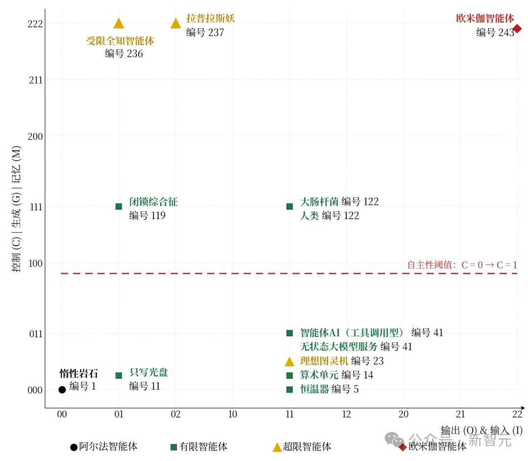 智能也有「元素周期表」！人类和细菌同一格，最强AI还低一位