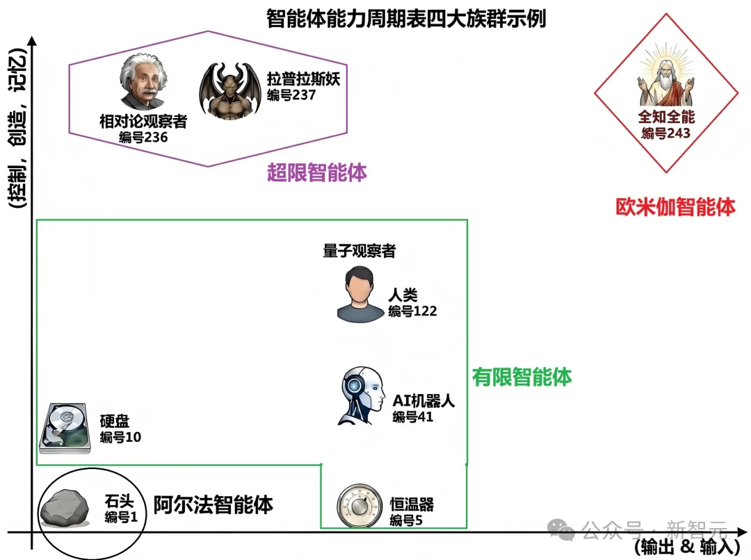 智能也有「元素周期表」！人类和细菌同一格，最强AI还低一位