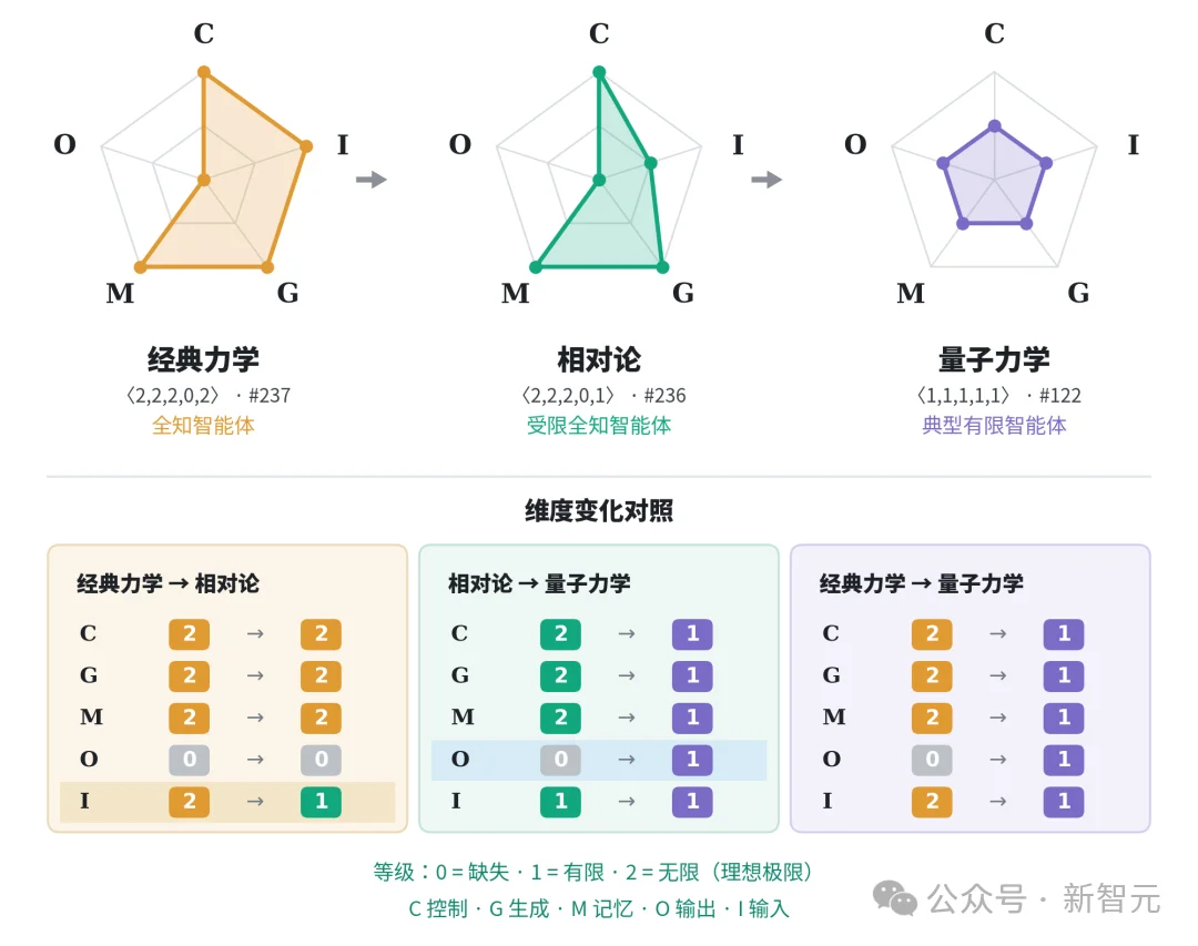 智能也有「元素周期表」！人类和细菌同一格，最强AI还低一位