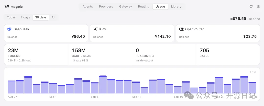GitHub 又一个神级 Agent 工具，CC Switch 又多了个新对手。