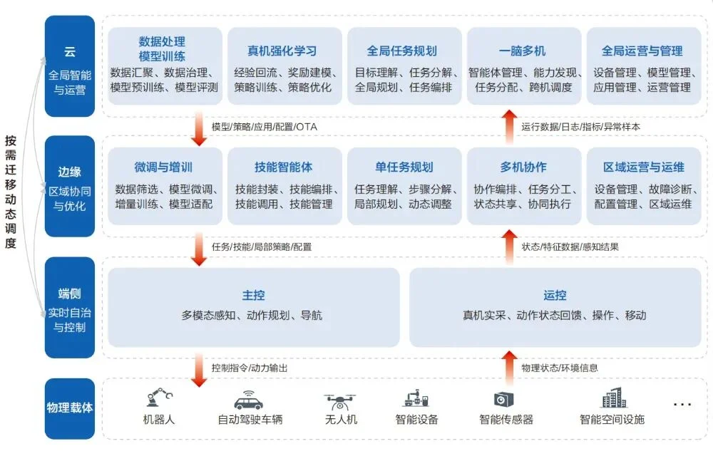 深度拆解华为最新报告：物理智能规模化，为什么偏偏卡在“协同”上？