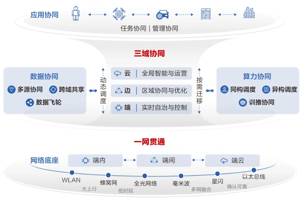 深度拆解华为最新报告：物理智能规模化，为什么偏偏卡在“协同”上？
