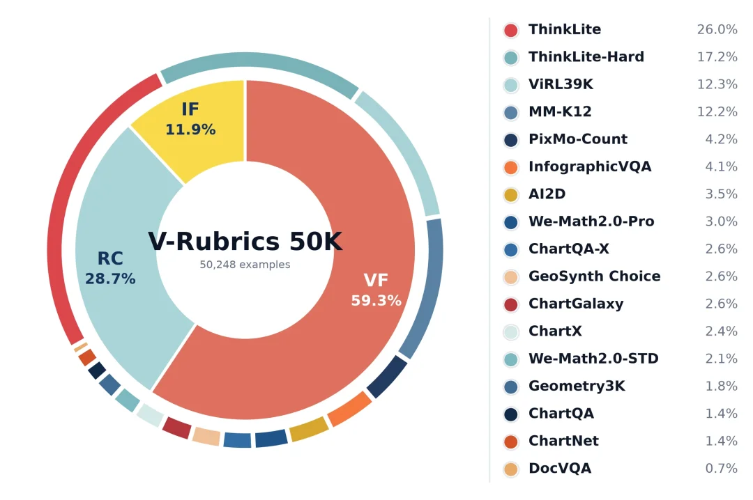 答案正确，推理就可靠吗？V-Rubrics用35万条细粒度准则细化多模态强化学习奖励