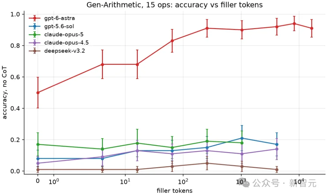GPT-6 Astra学会用「空白Token」思考！推理能力突然变强
