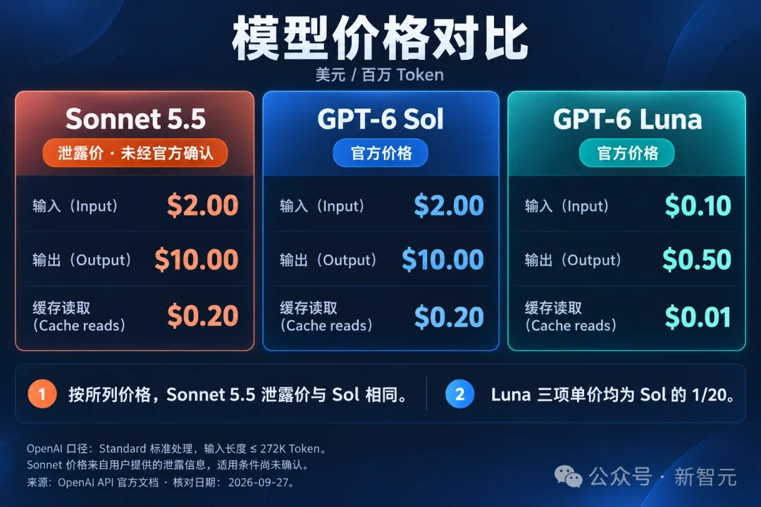 突发,Sonnet 5.5偷跑!实测碾压GPT-6 Sol直逼Astra