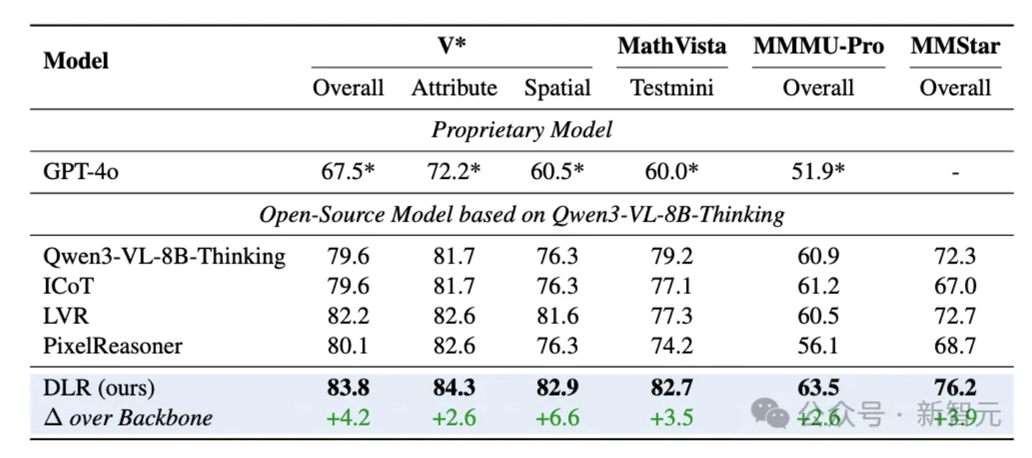 面向视觉语言模型的强化隐空间推理：先分解、看，再推理|EMNLP'26