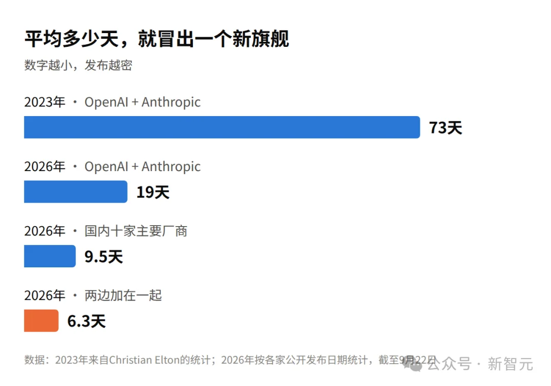 平均6天一个新旗舰!大模型更新快到人类跟不上了