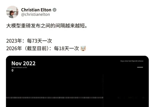 平均6天一个新旗舰！大模型更新快到人类跟不上了