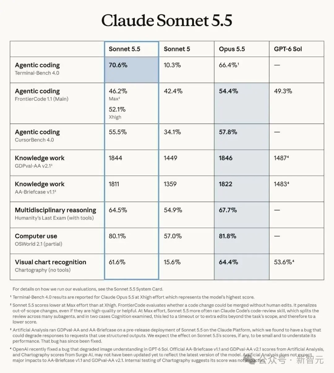 刚刚，性价比之王Sonnet 5.5发布！