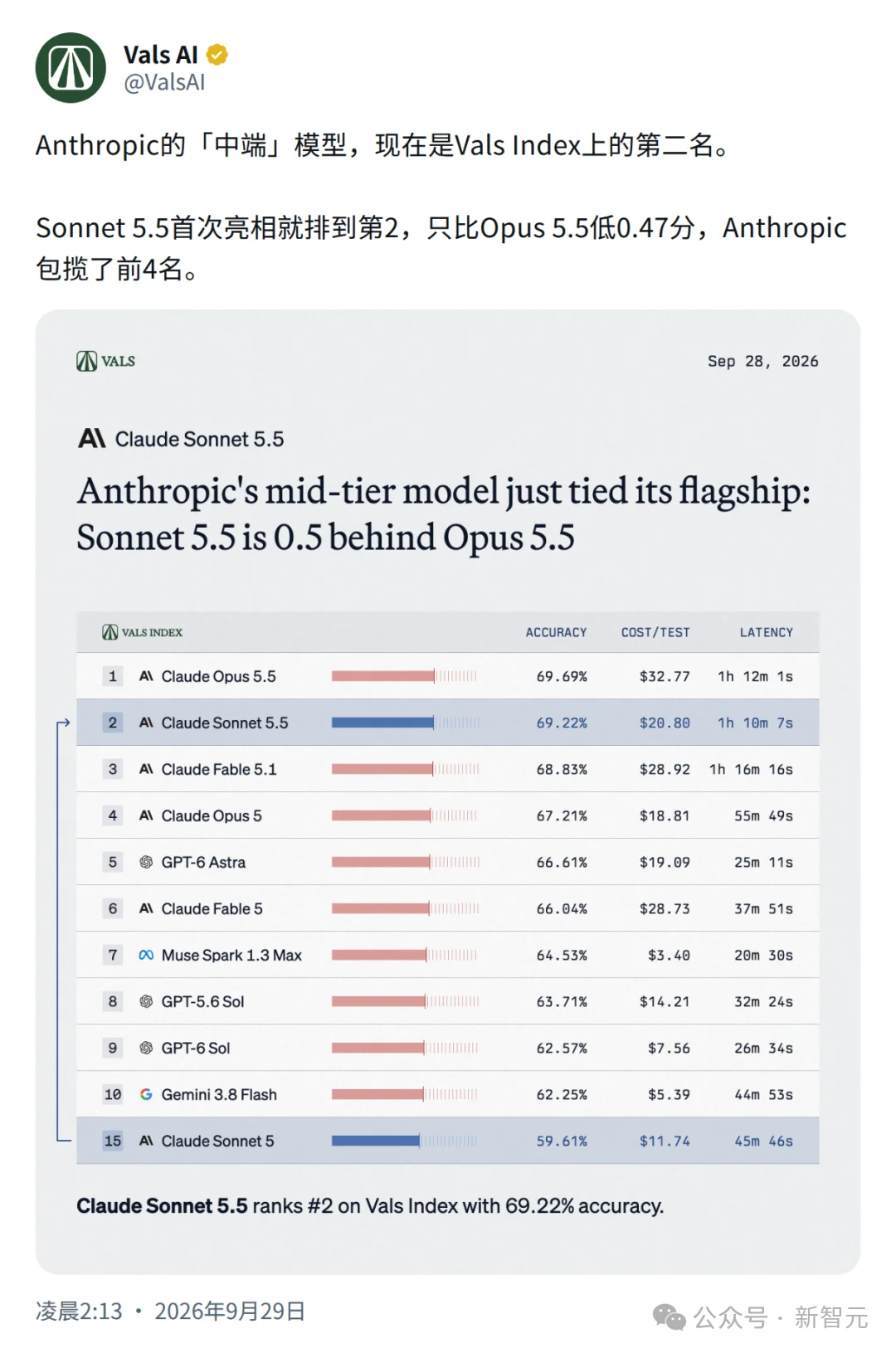 刚刚，性价比之王Sonnet 5.5发布！