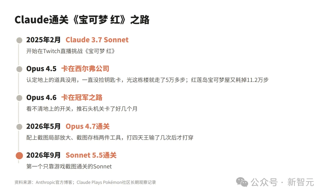 刚刚，性价比之王Sonnet 5.5发布！