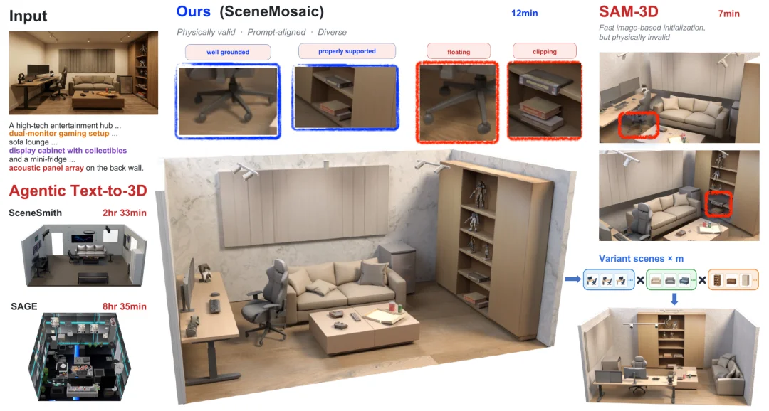 SceneMosaic:让3D场景生成既快又「活」,一张图生成一屋子可仿真的多样布局