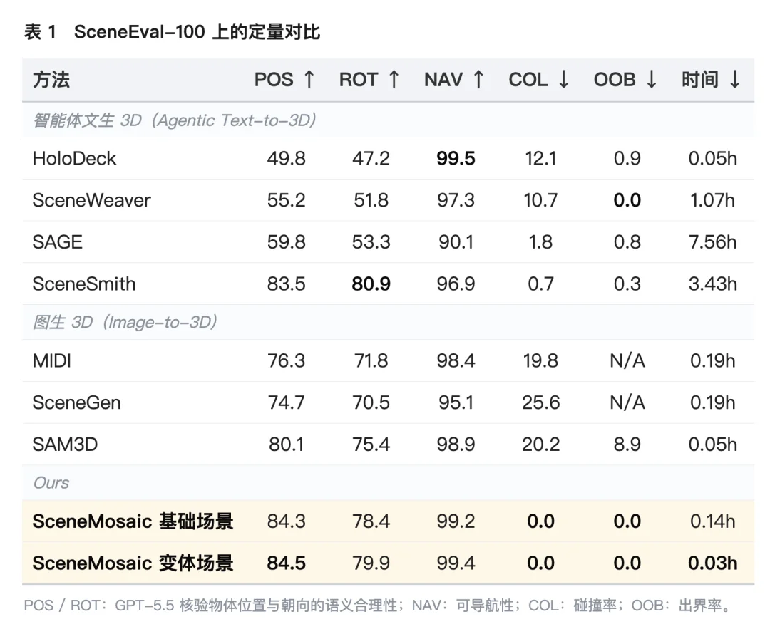 SceneMosaic:让3D场景生成既快又「活」,一张图生成一屋子可仿真的多样布局