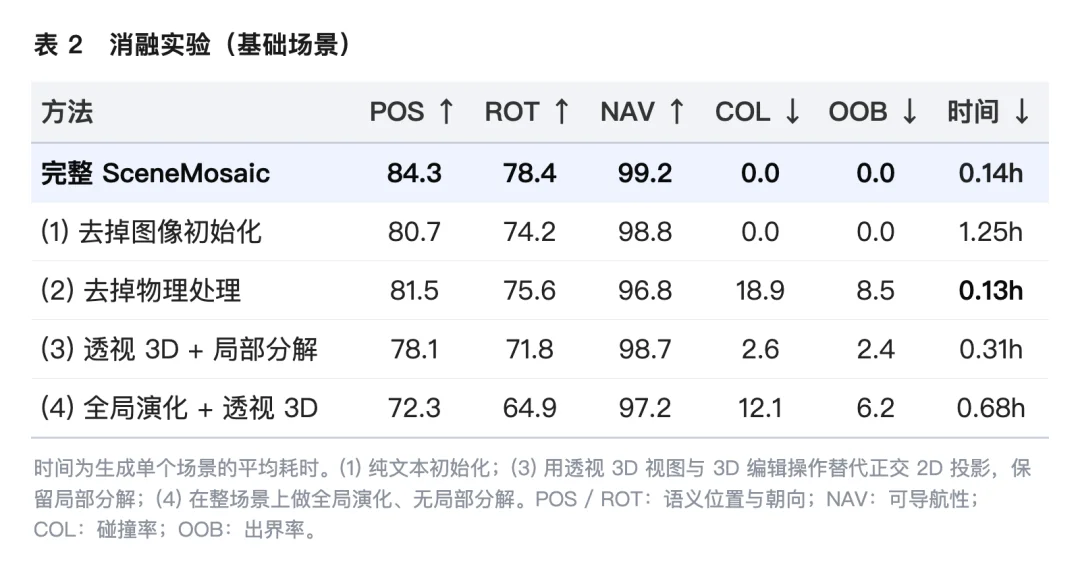 SceneMosaic:让3D场景生成既快又「活」,一张图生成一屋子可仿真的多样布局