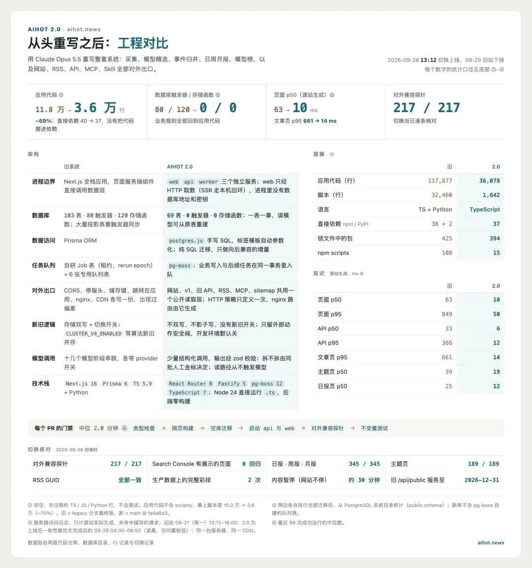 开源100万月活级产品AIHOT，愿每个行业也都有自己的「AIHOT」。