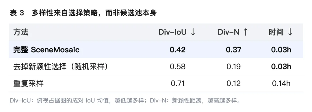 SceneMosaic:让3D场景生成既快又「活」,一张图生成一屋子可仿真的多样布局
