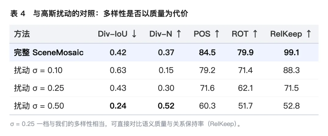 SceneMosaic:让3D场景生成既快又「活」,一张图生成一屋子可仿真的多样布局