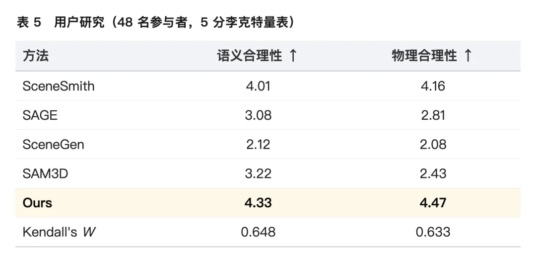 SceneMosaic:让3D场景生成既快又「活」,一张图生成一屋子可仿真的多样布局