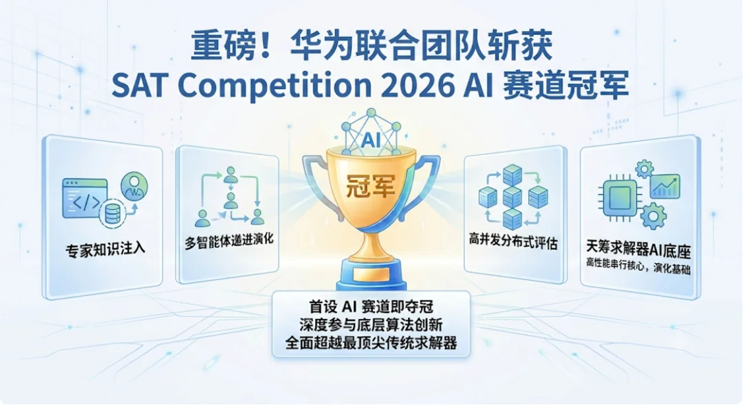 LLM For Algorithm Design,华为联合团队斩获SAT 2026大赛AI赛道冠军