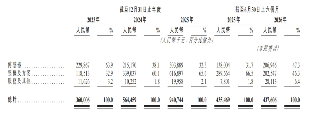 350亿机器人3D视觉一哥，冲刺港交所！蚂蚁是股东