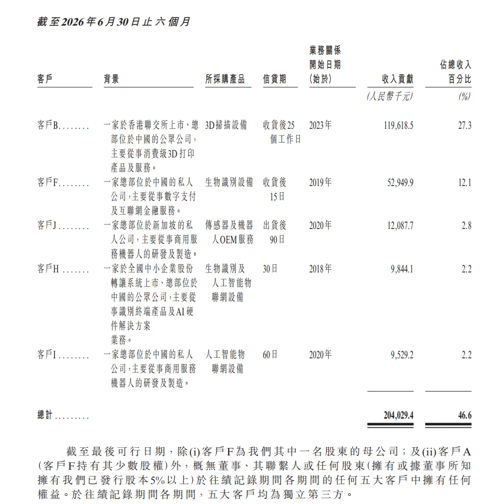 350亿机器人3D视觉一哥，冲刺港交所！蚂蚁是股东