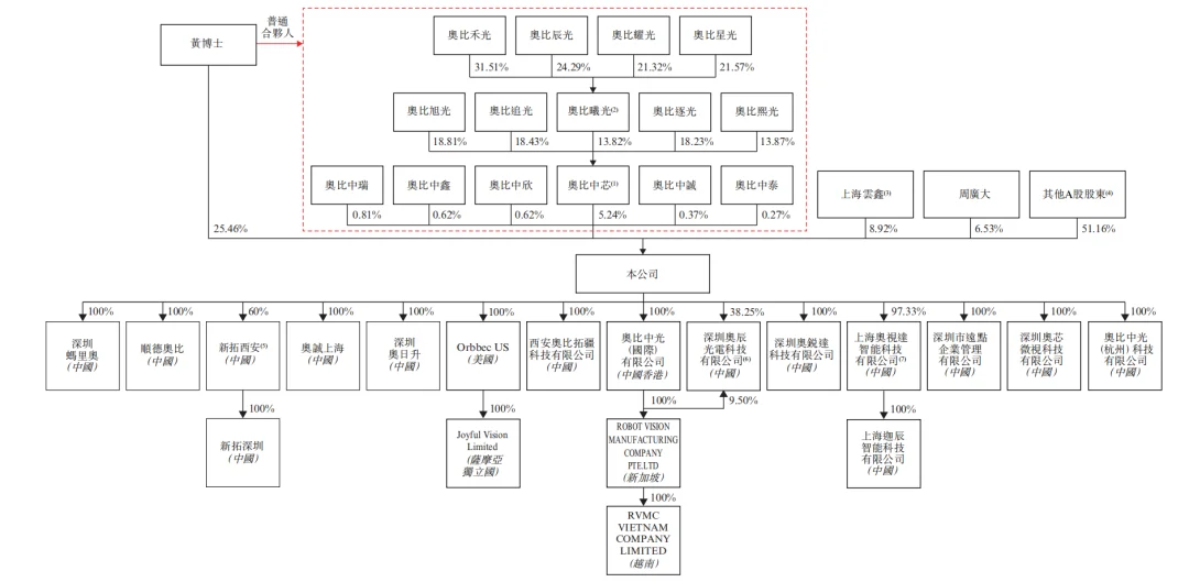 350亿机器人3D视觉一哥，冲刺港交所！蚂蚁是股东