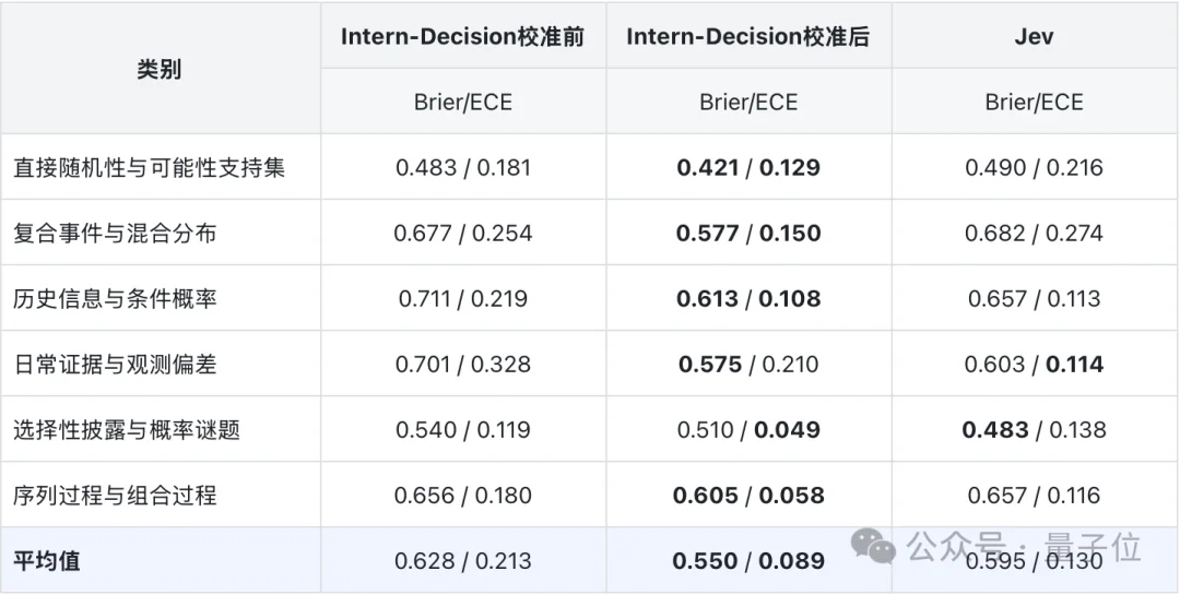 比Jev快2-3倍的国产开源模型来了:Intern-Decision拿下多模态决策SOTA