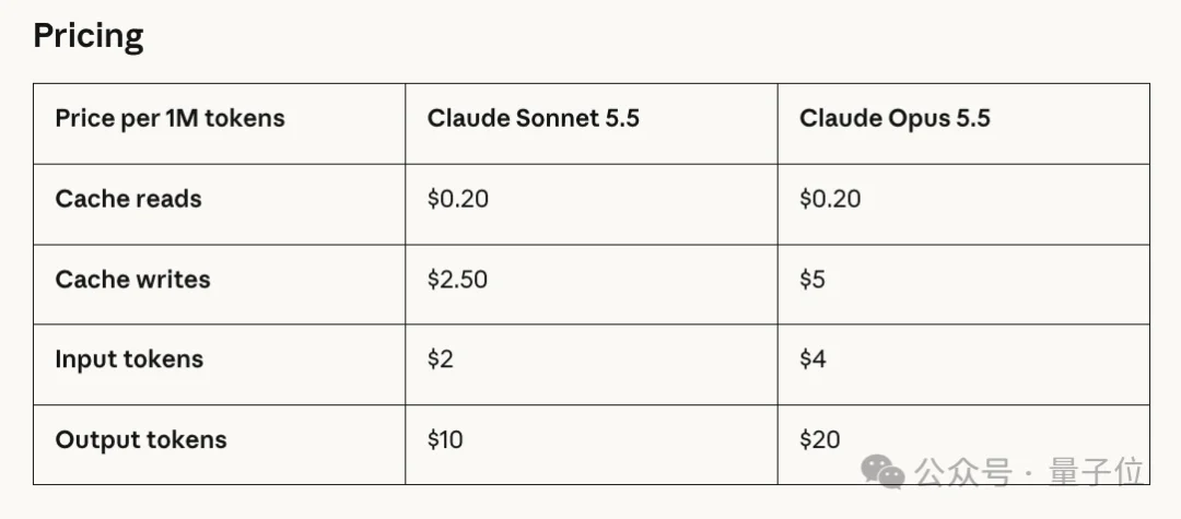 我去，Sonnet 5.5代码反超Opus？这下GPT-6 Sol成路边一条了