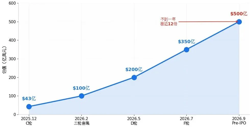 秘密交表!Kimi 估值500亿美元,中国AI最大IPO来了