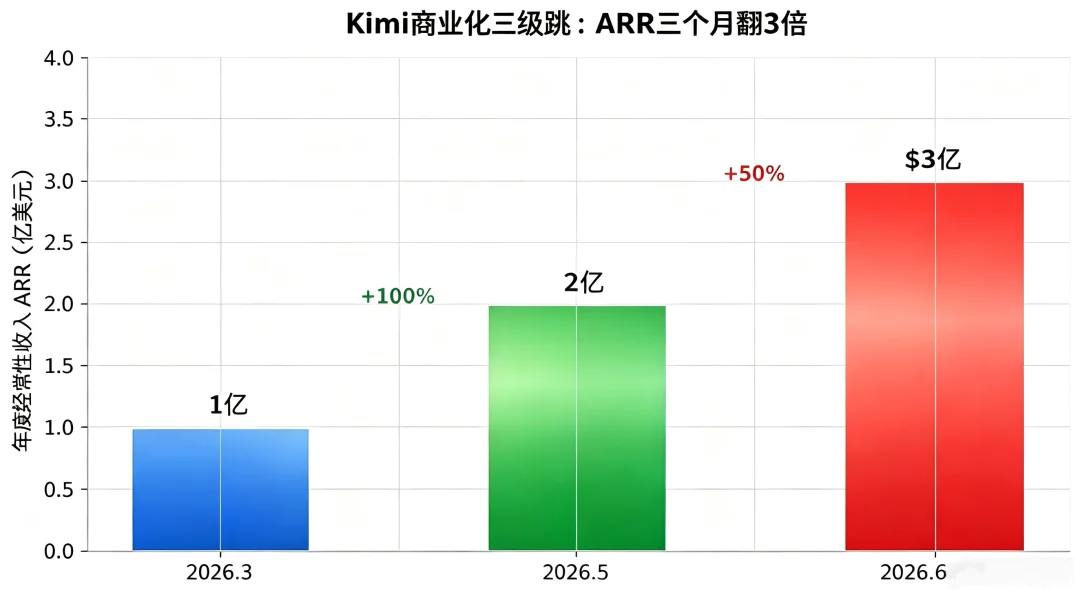 秘密交表!Kimi 估值500亿美元,中国AI最大IPO来了