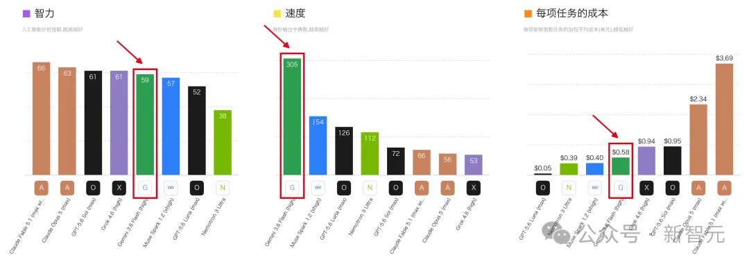 突发！Gemini 3.8登顶，谷歌迈出RSI一大步
