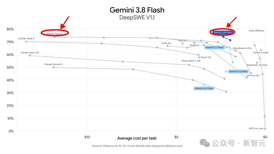 突发！Gemini 3.8登顶，谷歌迈出RSI一大步