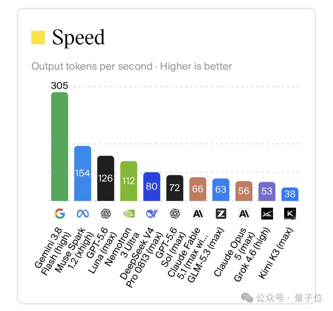 谷歌邪修Gemini 3.8 Flash!险胜DeepSeek,姚顺宇:RSI一大步