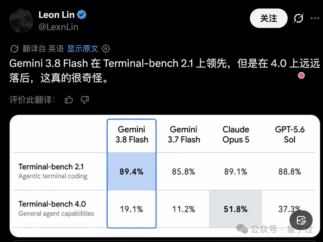 谷歌邪修Gemini 3.8 Flash!险胜DeepSeek,姚顺宇:RSI一大步