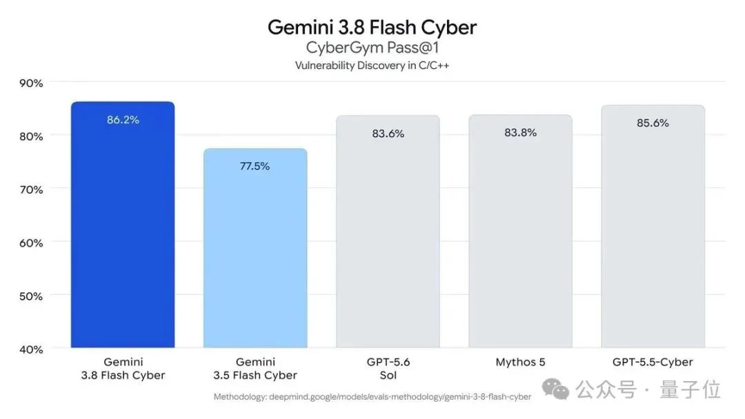 谷歌邪修Gemini 3.8 Flash!险胜DeepSeek,姚顺宇:RSI一大步