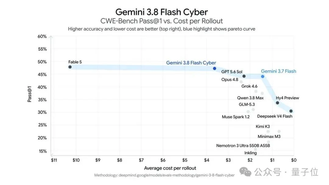 谷歌邪修Gemini 3.8 Flash!险胜DeepSeek,姚顺宇:RSI一大步